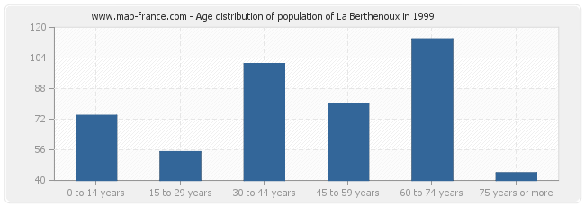 Age distribution of population of La Berthenoux in 1999